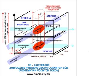 geopatogénne zóny obrázok